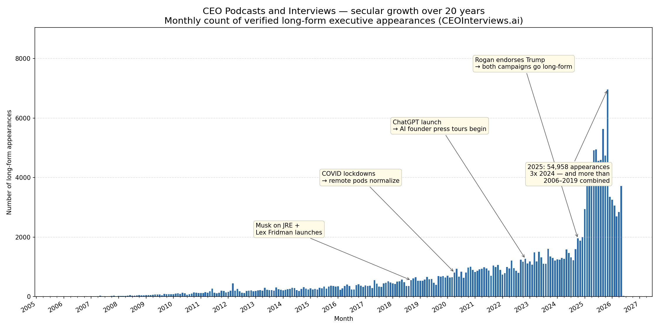 Monthly count of verified long form executive appearances from 2005 to 2026, a steep secular climb to roughly 55,000 appearances in 2025